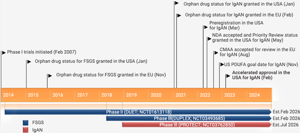 Fig 4. Progression of Sparsentan