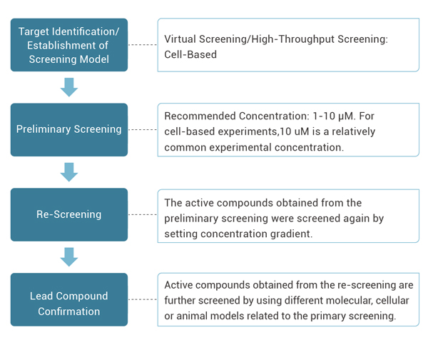 Fig4. Cell-based HTS process